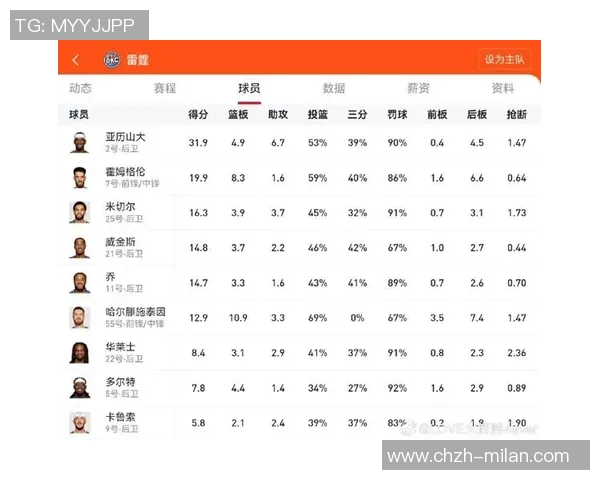 平均每次单打得分前十榜单揭晓SGA和米切尔并列第一鲍威尔紧随其后